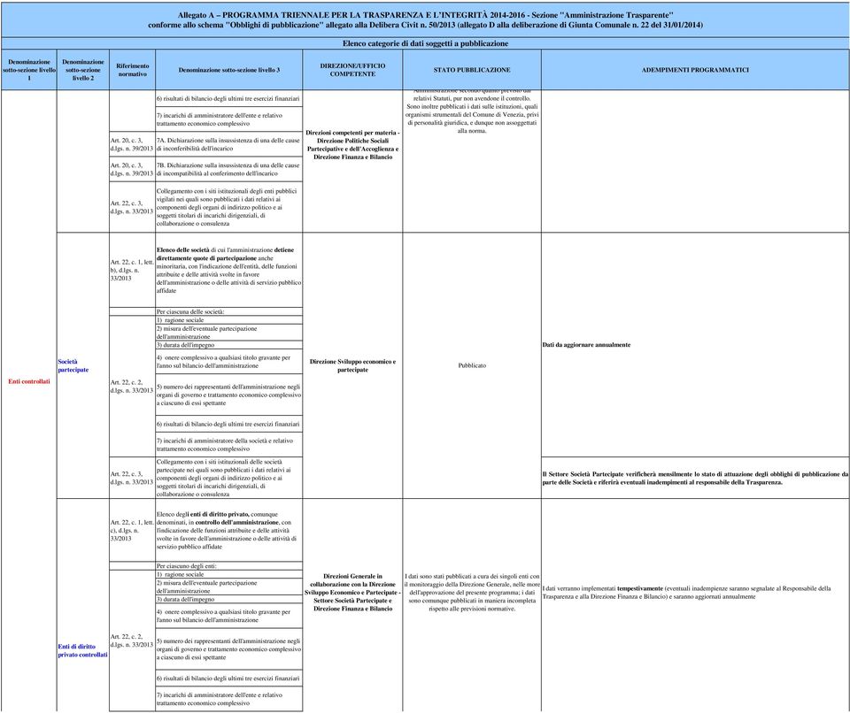 Dichiarazione sulla insussistenza di una delle cause 39/203 di incompatibilità al conferimento dell'incarico - Direzione Politiche Sociali Partecipative e dell'accoglienza e Direzione Finanza e