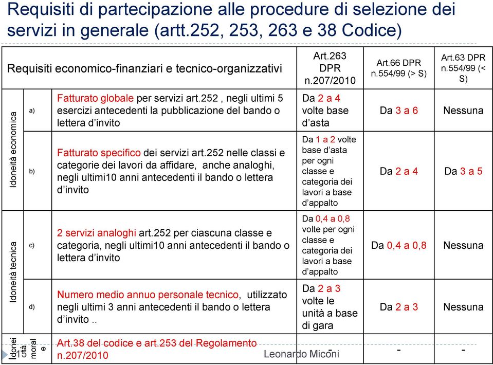 252, negli ultimi 5 esercizi antecedenti la pubblicazione del bando o lettera d invito Fatturato specifico dei servizi art.