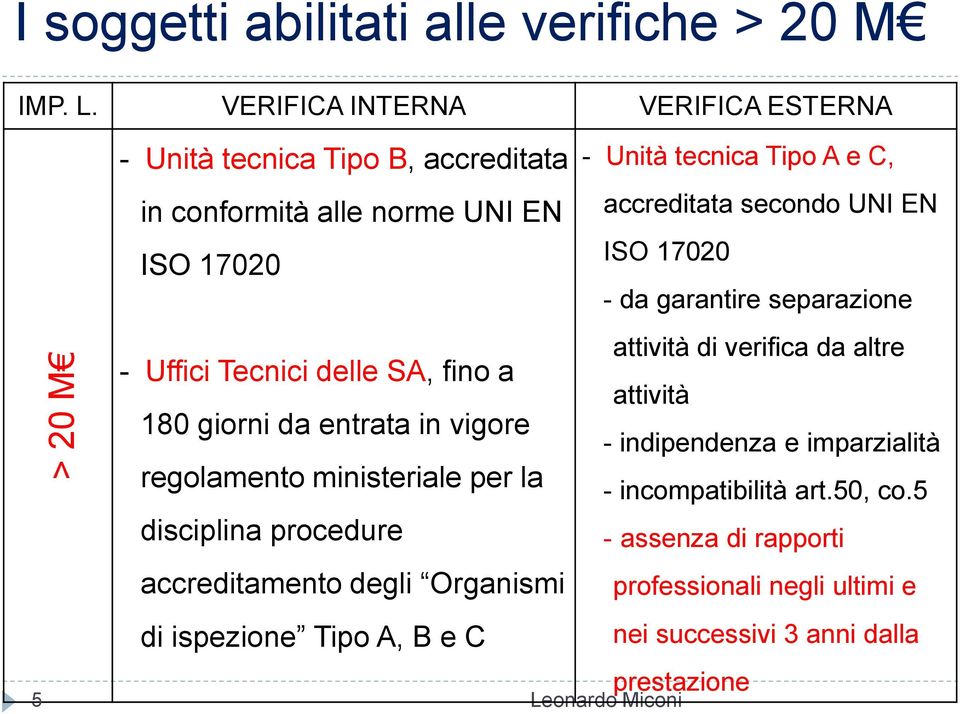 giorni da entrata in vigore regolamento ministeriale per la disciplina procedure accreditamento degli Organismi di ispezione Tipo A, B e C - Unità tecnica