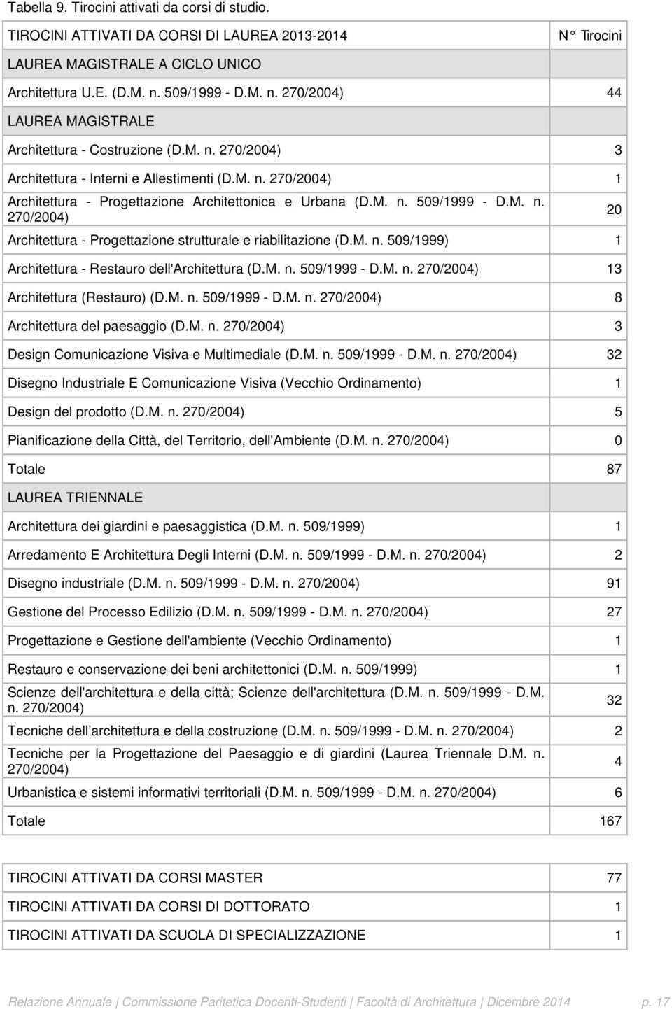 M. n. 509/1999 - D.M. n. 270/2004) Architettura - Progettazione strutturale e riabilitazione (D.M. n. 509/1999) 1 Architettura - Restauro dell'architettura (D.M. n. 509/1999 - D.M. n. 270/2004) 13 Architettura (Restauro) (D.