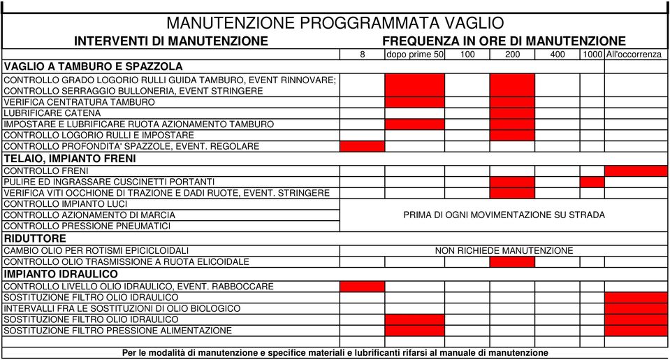 REGOLARE TELAIO, IMPIANTO FRENI CONTROLLO FRENI PULIRE ED INGRASSARE CUSCINETTI PORTANTI VERIFICA VITI OCCHIONE DI TRAZIONE E DADI RUOTE, EVENT.