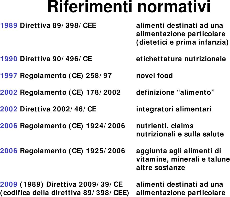 integratori alimentari 2006 Regolamento (CE) 1924/2006 nutrienti, claims nutrizionali e sulla salute 2006 Regolamento (CE) 1925/2006 aggiunta agli alimenti