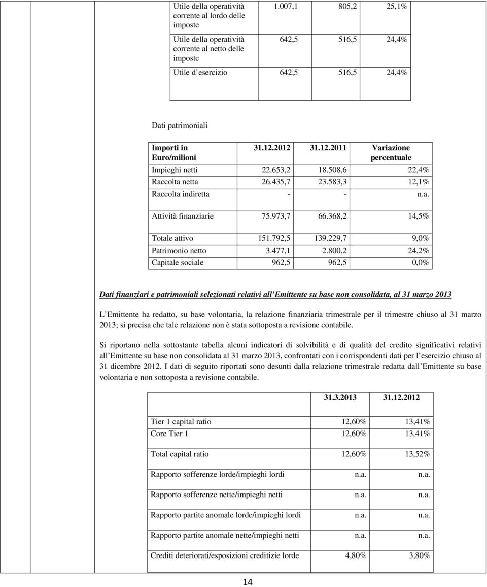 508,6 22,4% Raccolta netta 26.435,7 23.583,3 12,1% Raccolta indiretta - - n.a. Attività finanziarie 75.973,7 66.368,2 14,5% Totale attivo 151.792,5 139.229,7 9,0% Patrimonio netto 3.477,1 2.