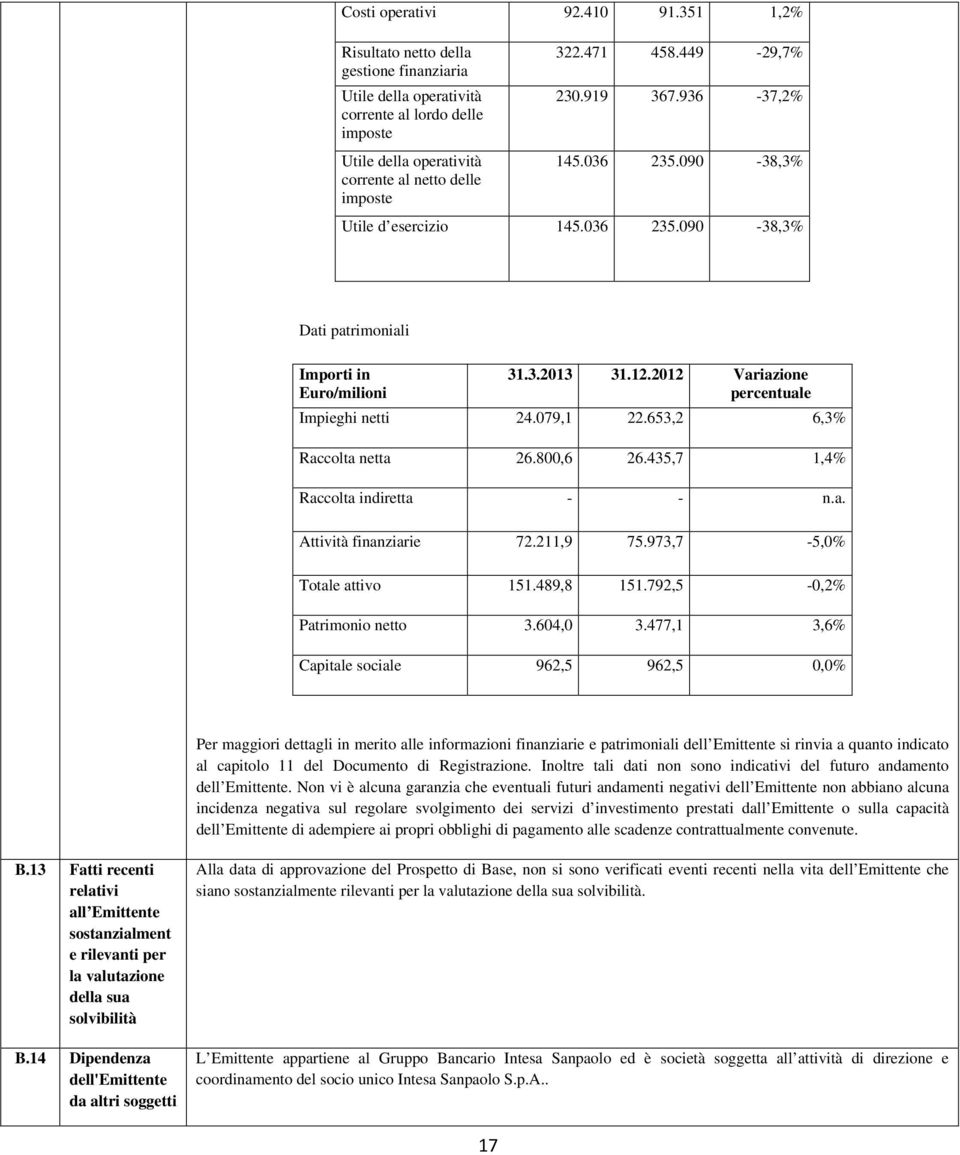 2012 Variazione percentuale Impieghi netti 24.079,1 22.653,2 6,3% Raccolta netta 26.800,6 26.435,7 1,4% Raccolta indiretta - - n.a. Attività finanziarie 72.211,9 75.973,7-5,0% Totale attivo 151.