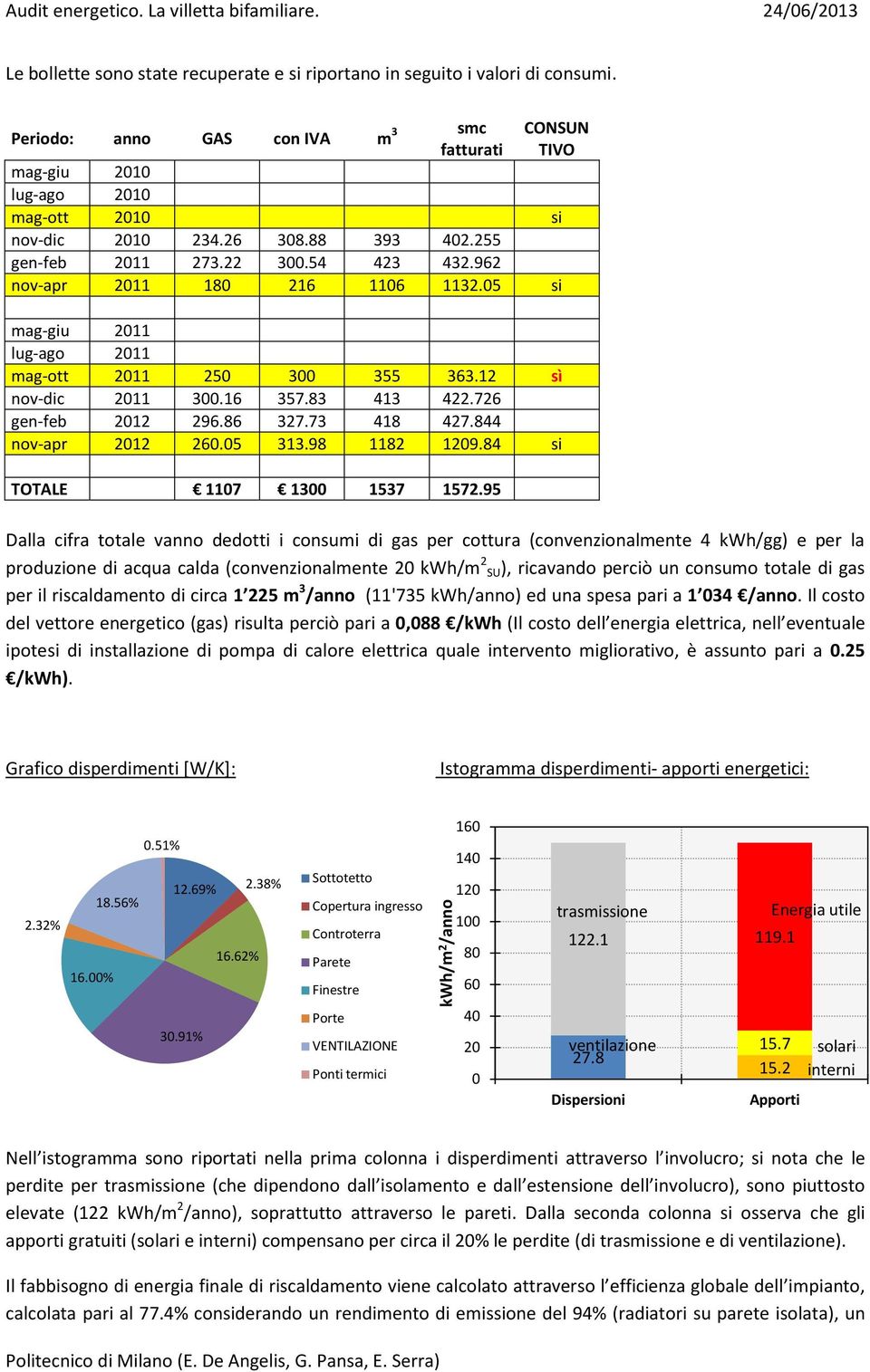 5 si mag-giu 211 lug-ago 211 mag-ott 211 25 3 355 363.12 sì nov-dic 211 3.16 357.83 413 422.726 gen-feb 212 296.86 327.73 418 427.844 nov-apr 212 26.5 313.98 1182 129.84 si TOTALE 117 13 1537 1572.