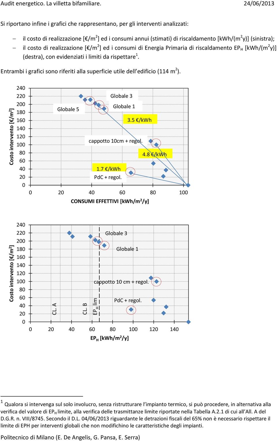 costo di realizzazione [ /m 2 ] ed i consumi di Energia Primaria di riscaldamento EP H [kwh/(m 2 y)] (destra), con evidenziati i limiti da rispettare 1.