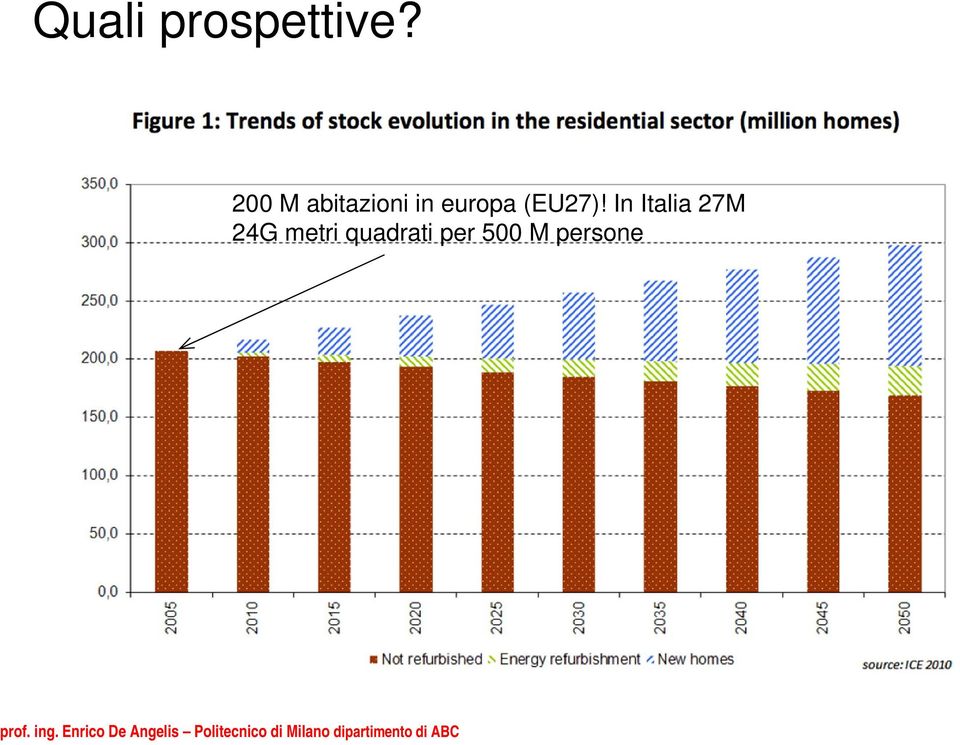 In Italia 27M 24G metri quadrati per 5 M