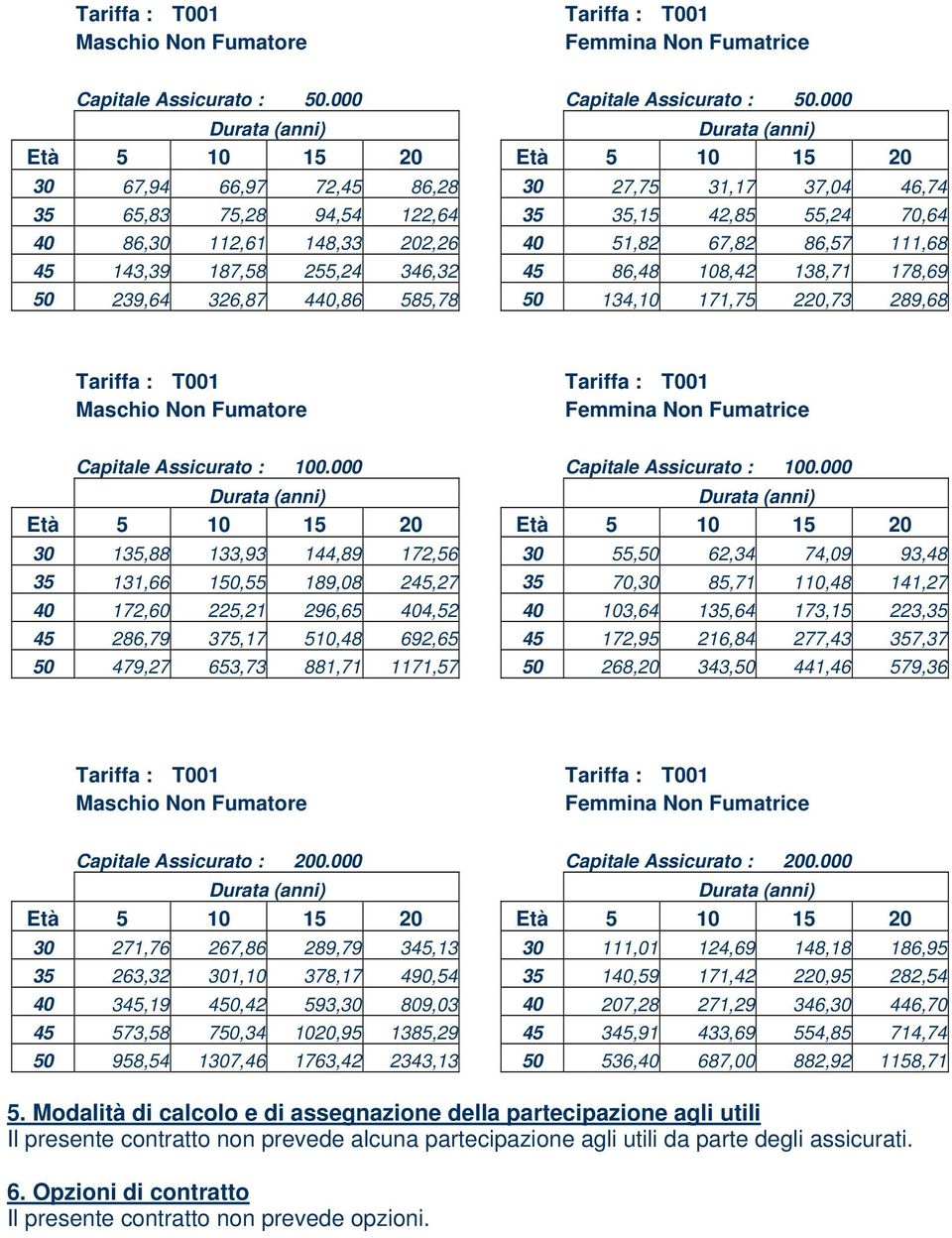 202,26 40 51,82 67,82 86,57 111,68 45 143,39 187,58 255,24 346,32 45 86,48 108,42 138,71 178,69 50 239,64 326,87 440,86 585,78 50 134,10 171,75 220,73 289,68 Tariffa : T001 Maschio Non Fumatore