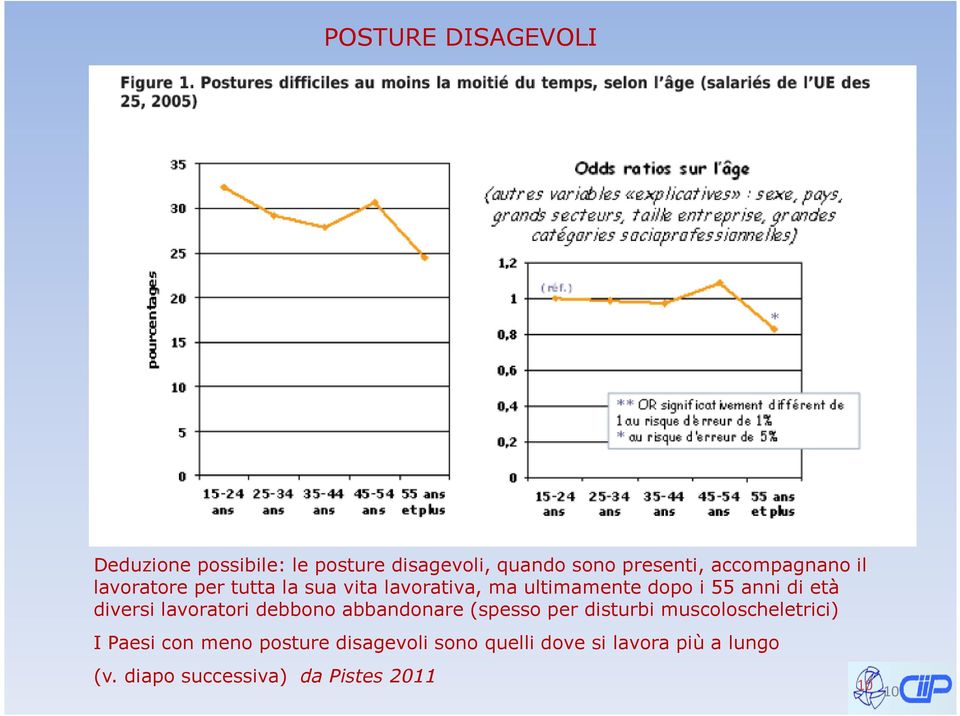 età diversi lavoratori debbono abbandonare (spesso per disturbi muscoloscheletrici) I Paesi