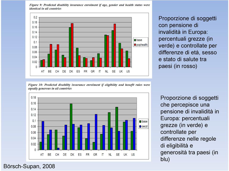 soggetti che percepisce una pensione di invalidità in Europa: percentuali grezze (in verde) e