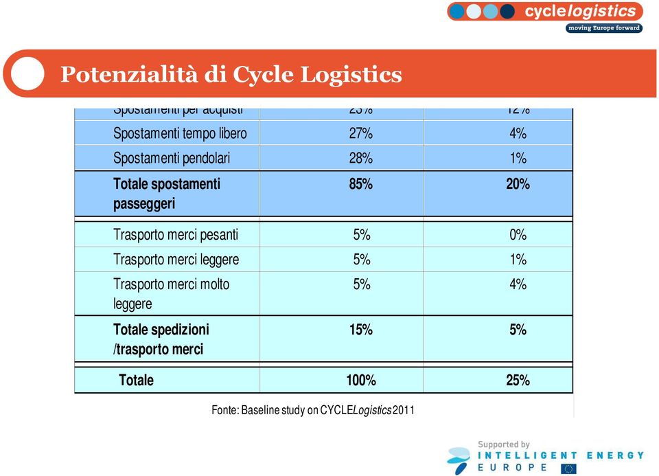 pesanti 5% 0% Trasporto merci leggere 5% 1% Trasporto merci molto leggere Totale