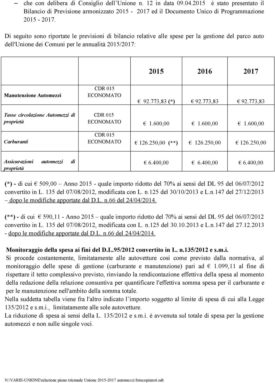 ECONOMATO 92.773,83 (*) 92.773,83 92.773,83 Tasse circolazione Automezzi di proprietà Carburanti CDR 015 ECONOMATO 1.600,00 1.600,00 1.600,00 CDR 015 ECONOMATO 126.250,00 (**) 126.250,00 126.