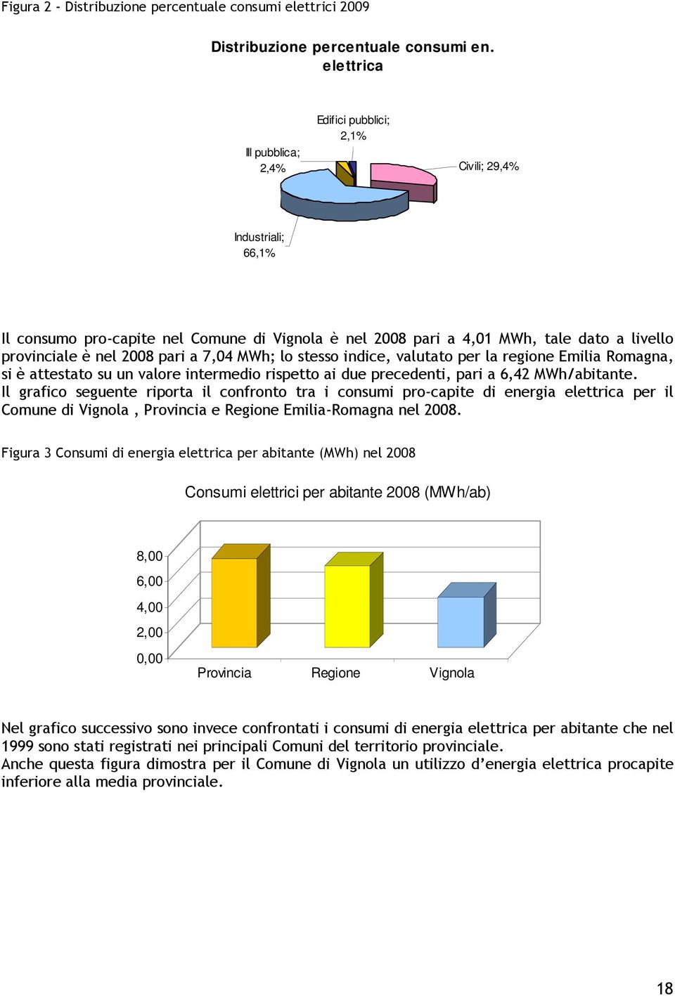 pari a 7,04 MWh; lo stesso indice, valutato per la regione Emilia Romagna, si è attestato su un valore intermedio rispetto ai due precedenti, pari a 6,42 MWh/abitante.