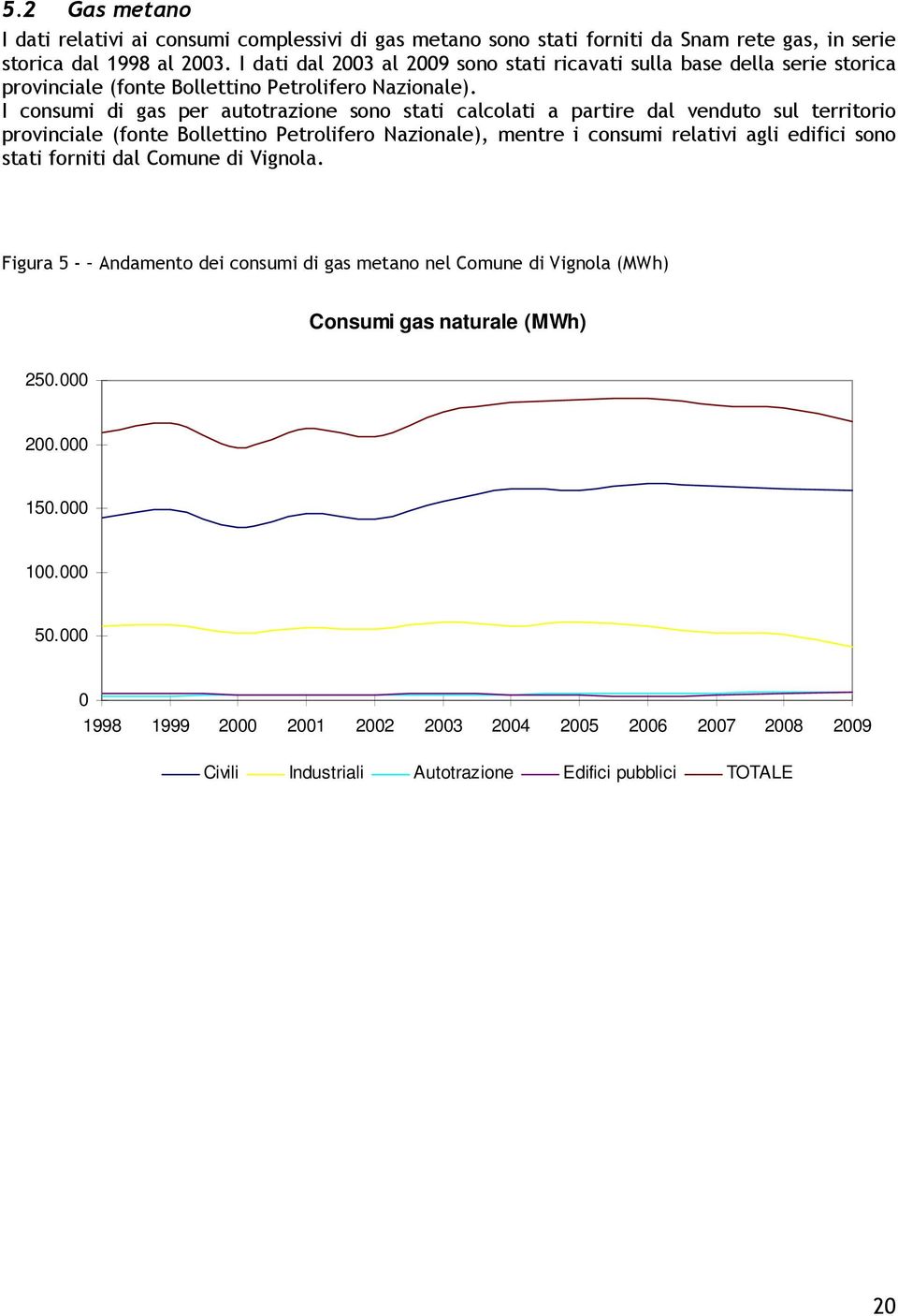 I consumi di gas per autotrazione sono stati calcolati a partire dal venduto sul territorio provinciale (fonte Bollettino Petrolifero Nazionale), mentre i consumi relativi agli edifici sono