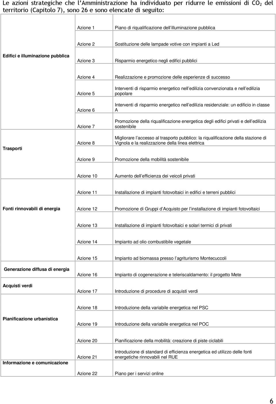 Azione 6 Azione 7 Azione 8 Azione 9 Realizzazione e promozione delle esperienze di successo Interventi di risparmio energetico nell edilizia convenzionata e nell edilizia popolare Interventi di