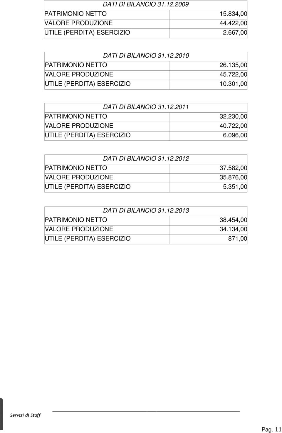 722,00 UTILE (PERDITA) ESERCIZIO 6.096,00 DATI DI BILANCIO 31.12.2012 PATRIMONIO NETTO 37.582,00 VALORE PRODUZIONE 35.