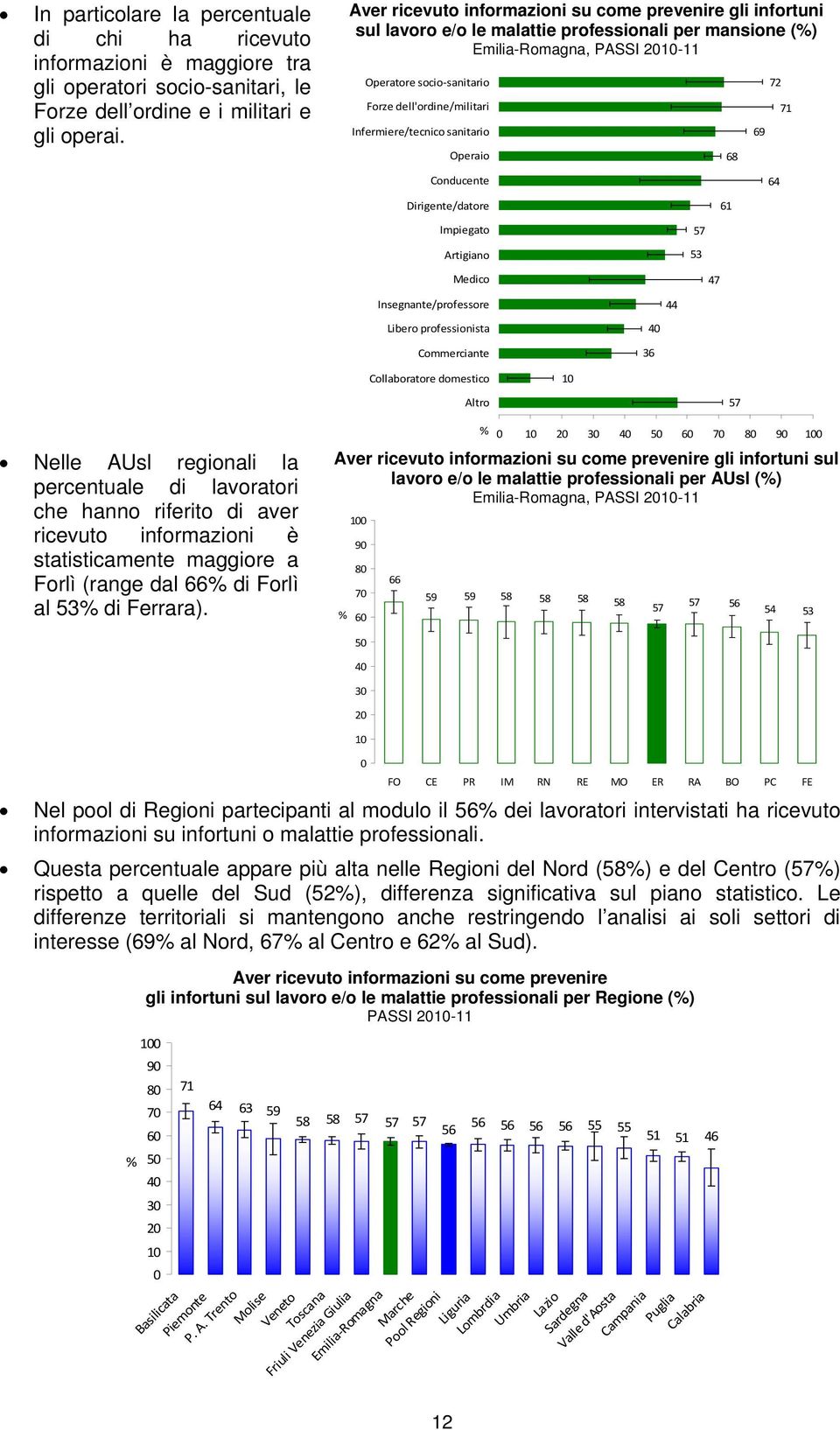 Operaio 68 69 72 71 Conducente 64 Dirigente/datore 61 Impiegato Artigiano 57 53 Medico 47 Insegnante/professore Libero professionista Commerciante 36 44 Collaboratore domestico Altro 57 Nelle AUsl