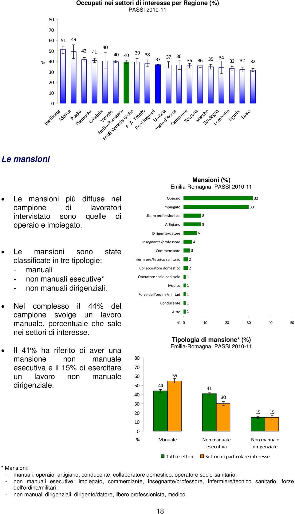 Trento Pool Regioni Umbria Valle d'aosta Campania 39 38 37 37 36 36 36 35 34 33 32 32 Toscana Marche Sardegna Lombrdia Liguria Lazio Mansioni (%) Operaio Impiegato Libero professionista Artigiano