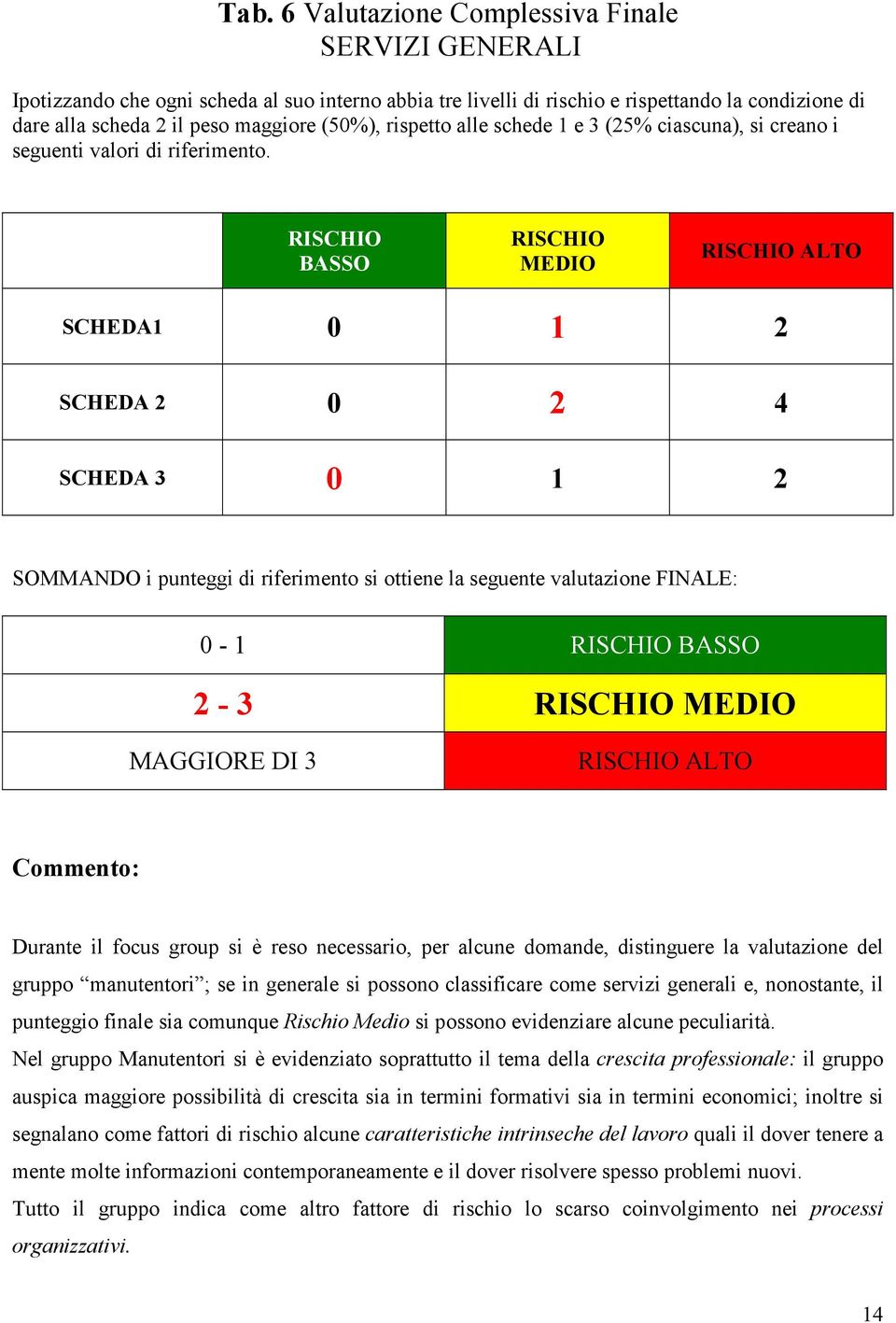 RISCHIO BASSO RISCHIO MEDIO RISCHIO ALTO SCHEDA1 0 1 2 SCHEDA 2 0 2 4 SCHEDA 3 0 1 2 SOMMANDO i punteggi di riferimento si ottiene la seguente valutazione FINALE: 0-1 RISCHIO BASSO 2-3 RISCHIO MEDIO