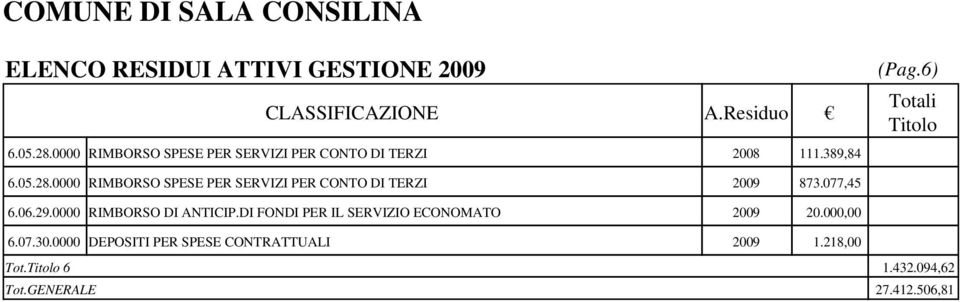 0000 RIMBORSO DI ANTICIP.DI FONDI PER IL SERVIZIO ECONOMATO 2009 20.000,00 6.07.30.