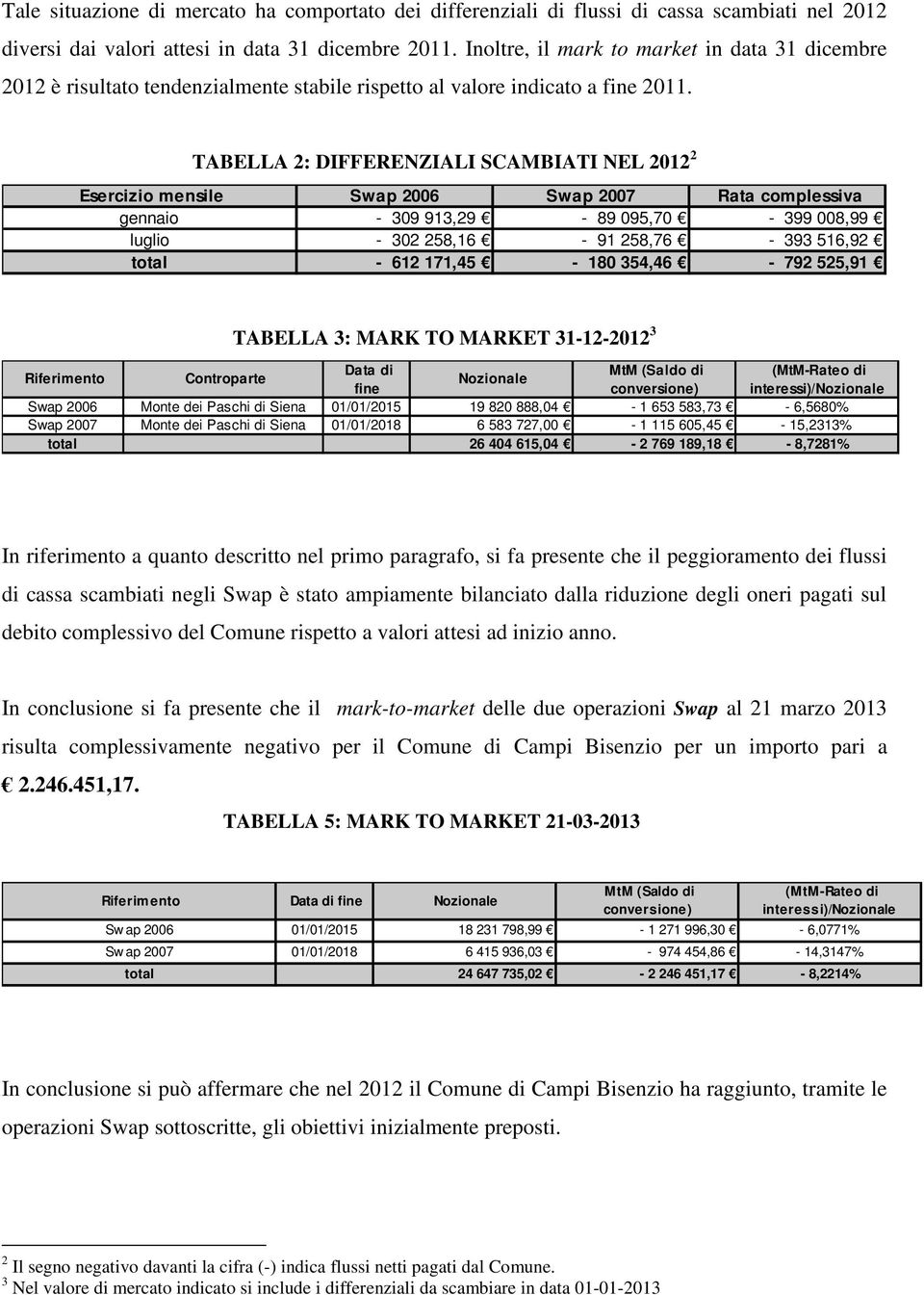 TABELLA 2: DIFFERENZIALI SCAMBIATI NEL 2012 2 Esercizio mensile Swap 2006 Swap 2007 Rata complessiva gennaio - 309 913,29-89 095,70-399 008,99 luglio - 302 258,16-91 258,76-393 516,92 total - 612