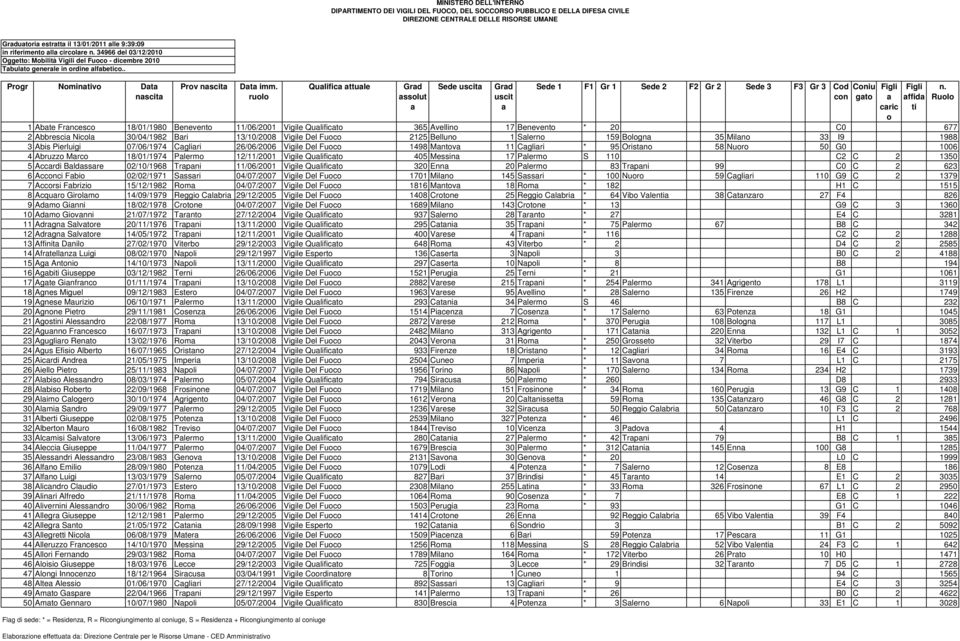 rul Qulific ttule Grd sslut Sede Grd 1 Abte Frncesc 18/01/1980 Benevent 11/06/2001 Vigile Qulifict 365 Avellin 17 Benevent * 20 C0 677 2 Abbresci Nicl 30/04/1982 Bri 13/10/2008 Vigile Del Fuc 2125