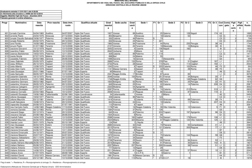 rul Qulific ttule Grd sslut Sede Grd 601 Crrd Crmine 04/04/1983 Avellin 04/07/2007 Vigile Del Fuc 1927 Vrese 89 Avellin * 25 Slern 128 Npli 174 H2 1695 602 Crrente Pl 23/04/1976 Sircus 27/12/2004