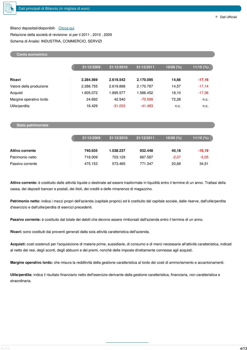 605.072 1.895.577 1.566.452 18,10-17,36 Margine operativo lordo 24.692 42.540-70.599 72,28 n.c. Utile/perdita 16.429-31.033-41.483 n.c. n.c. Stato patrimoniale 31/12/2009 31/12/2010 31/12/2011 10/09 (%) 11/10 (%) Attivo corrente 740.