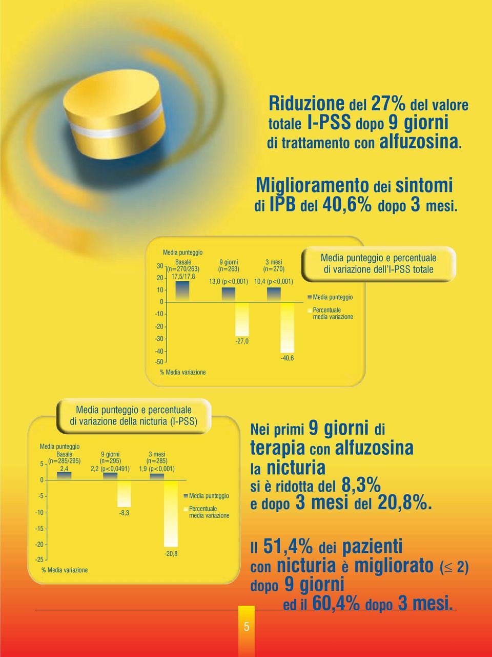 variazione dell I-PSS totale Media punteggio Percentuale media variazione Media punteggio Basale 5 (n=285/295) 2,4 0-5 -10 Media punteggio e percentuale di variazione della nicturia (I-PSS) 9 giorni