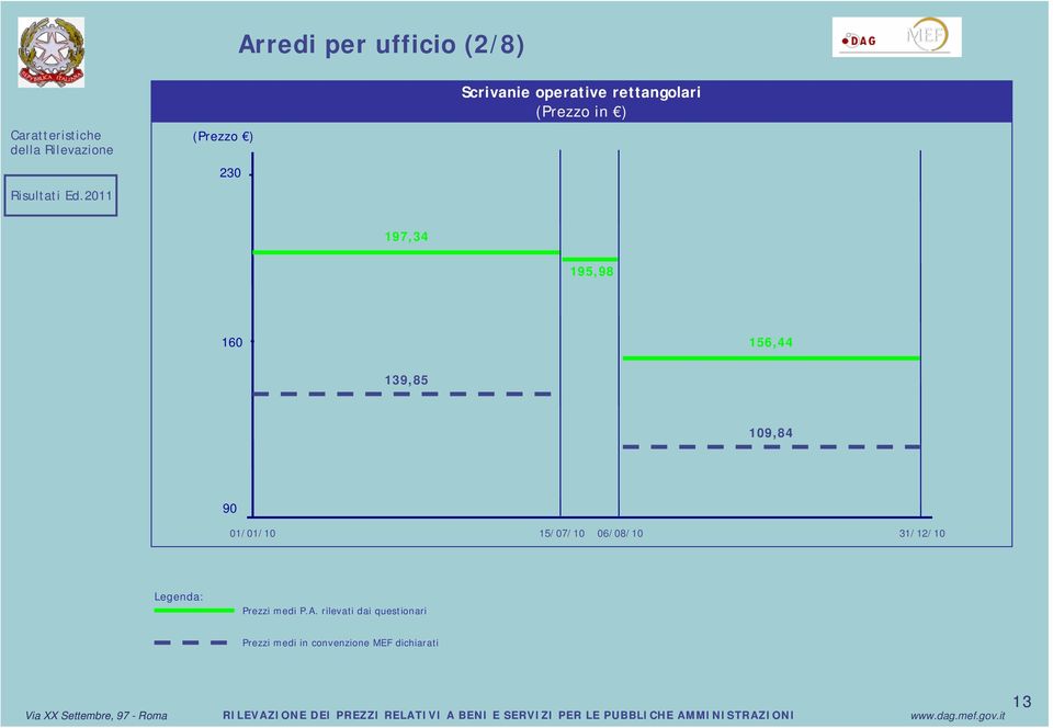 (Prezzo in ) 197,34 195,98 160