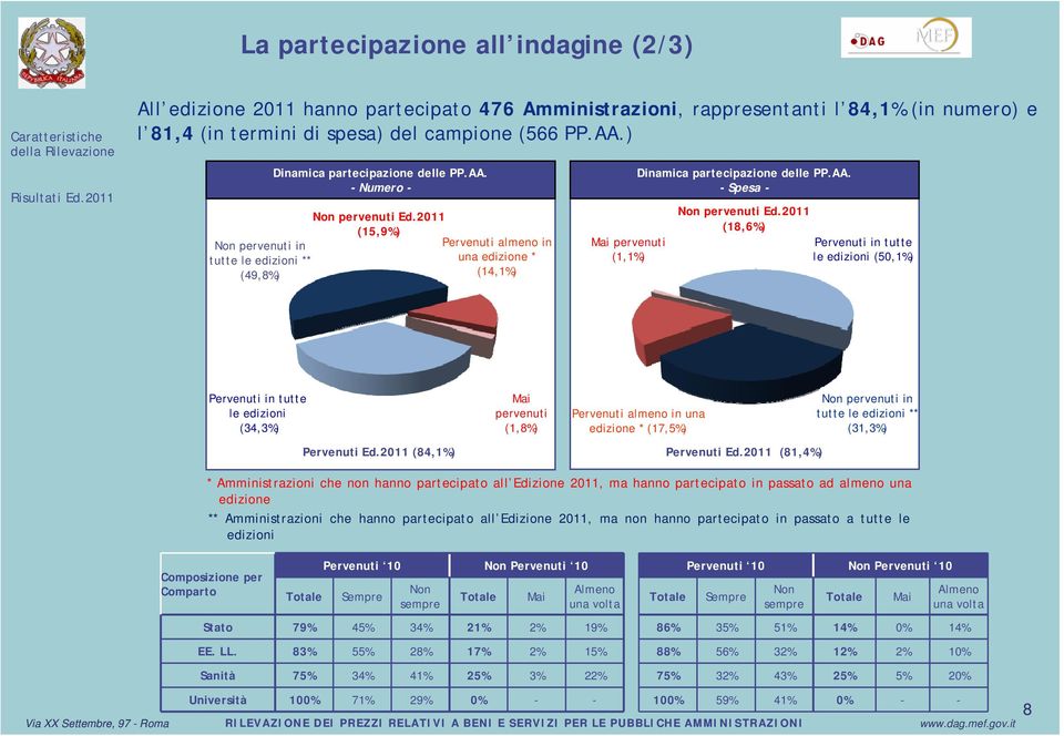 2011 (15,9%) Pervenuti almeno in una edizione * (14,1%) Mai pervenuti (1,1%) Dinamica partecipazione delle PP.AA. -Spesa - Non pervenuti Ed.