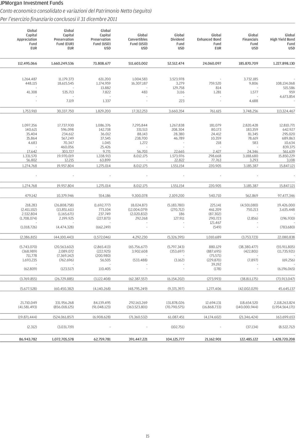 Yield Bond Fund USD 112.495.066 1.660.249.536 73.808.677 511.603.002 52.512.474 24.060.097 185.870.709 1.227.898.130 1.264.487 11.179.373 631.200 1.004.583 3.523.978-3.732.185-448.115 18.615.545 1.