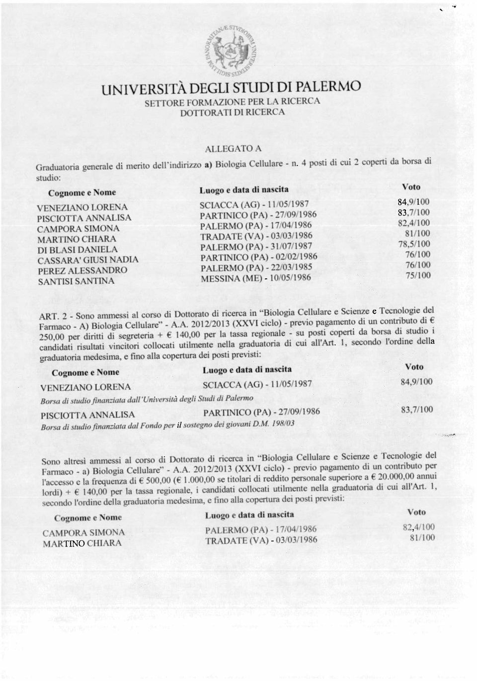 PALERMO (PA) 17 0411986 Cognome e Nome Luogo e data di nascita 82,4 100 secondo l ordine della graduatoria medesima, e fino alla copertura dei posti previsti: lordi) + 140,00 per la tassa regionale,