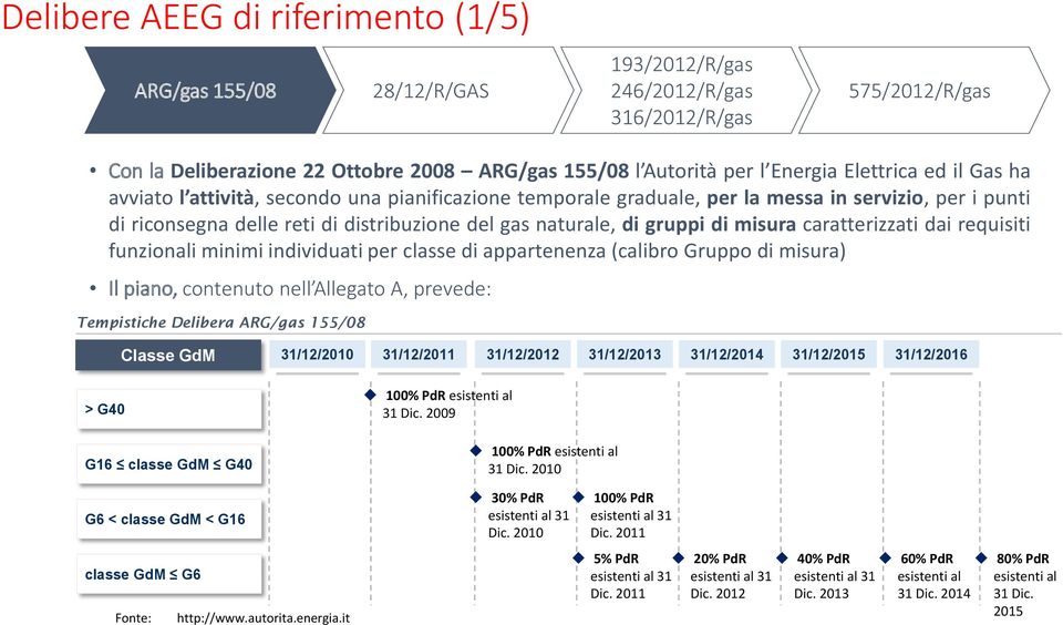 di misura caratterizzati dai requisiti funzionali minimi individuati per classe di appartenenza (calibro Gruppo di misura) Il piano, contenuto nell Allegato A, prevede: Tempistiche Delibera ARG/gas