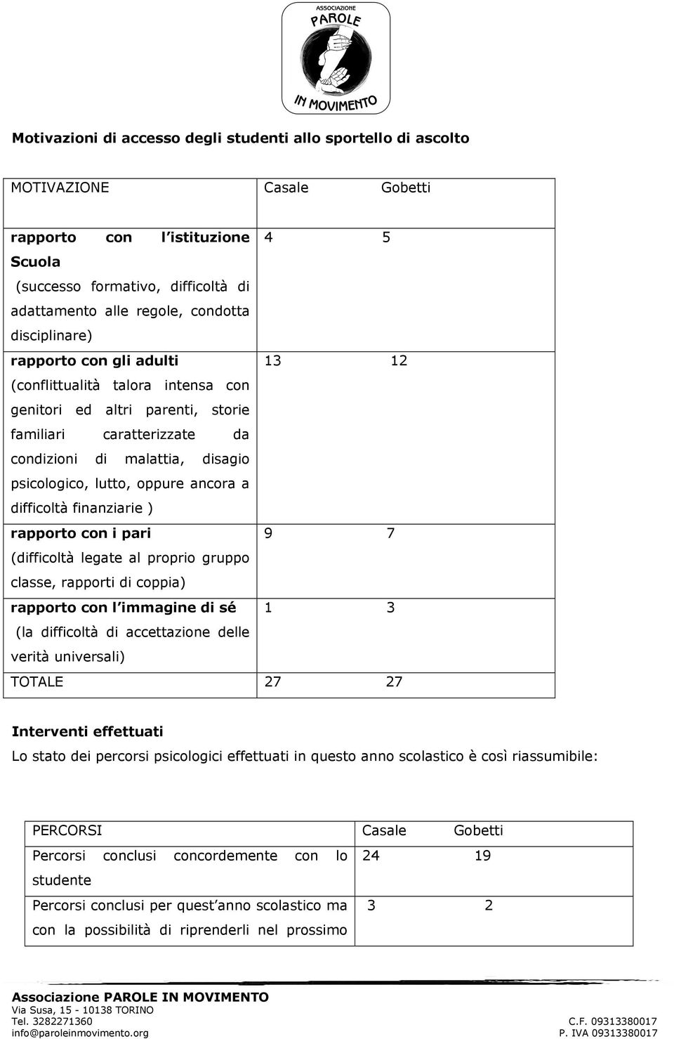 ancora a difficoltà finanziarie ) rapporto con i pari 9 7 (difficoltà legate al proprio gruppo classe, rapporti di coppia) rapporto con l immagine di sé 1 3 (la difficoltà di accettazione delle