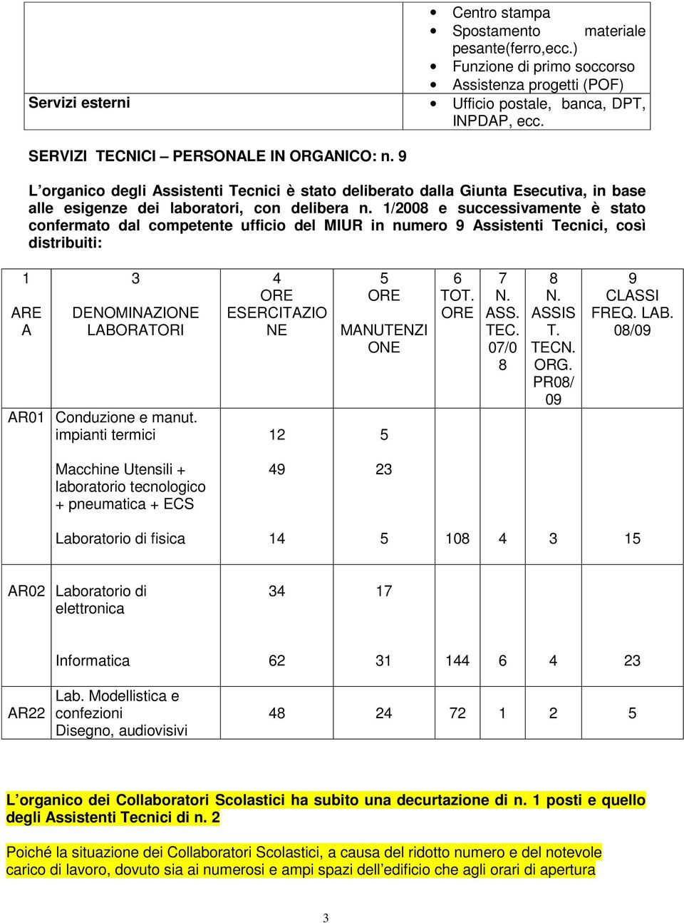 1/2008 e successivamente è stato confermato dal competente ufficio del MIUR in numero 9 Assistenti Tecnici, così distribuiti: 1 ARE A 3 DENOMINAZIONE LABORATORI AR01 Conduzione e manut.