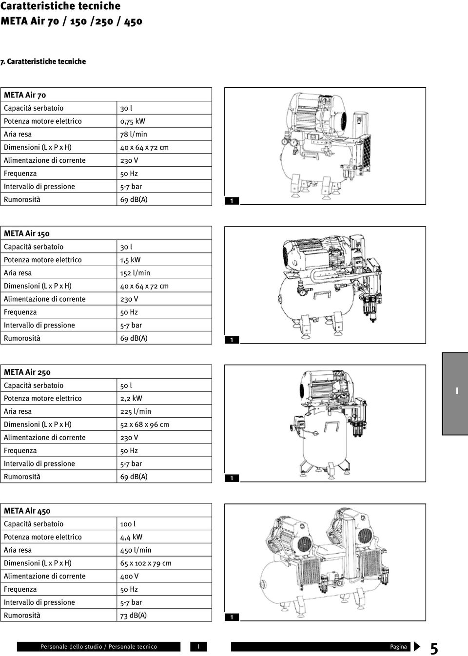 ntervallo di pressione 5-7 bar Rumorosità 69 db(a) 50 Capacità serbatoio 30 l Potenza motore elettrico,5 kw Aria resa 52 l/min Dimensioni (L x P x H) 40 x 64 x 72 cm Alimentazione di corrente 230 V