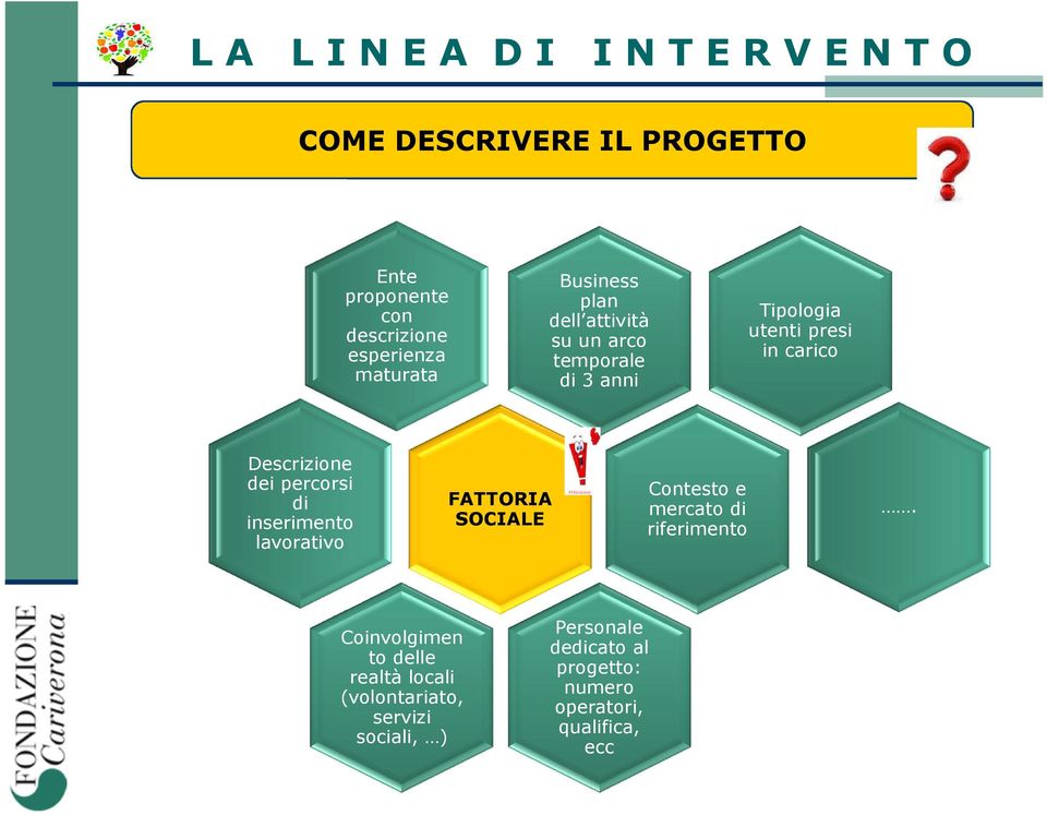 Descrizione dei percorsi di inserimento lavorativo FATTORIA SOCIALE Contesto e mercato di riferimento.