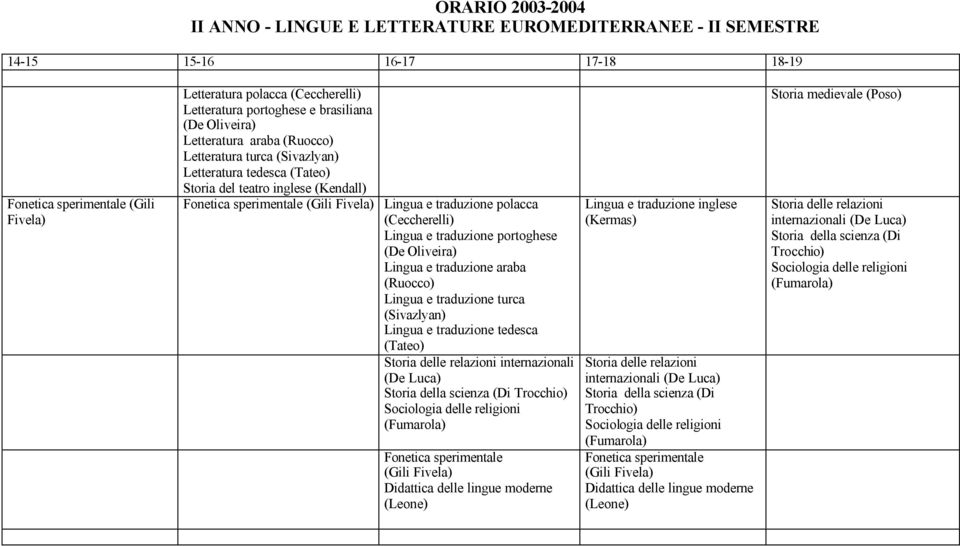 araba (Ruocco) Lingua e traduzione turca (Sivazlyan) Lingua e traduzione tedesca (Tateo) Storia delle relazioni internazionali (De Luca) Storia della scienza (Di Trocchio) Sociologia delle religioni