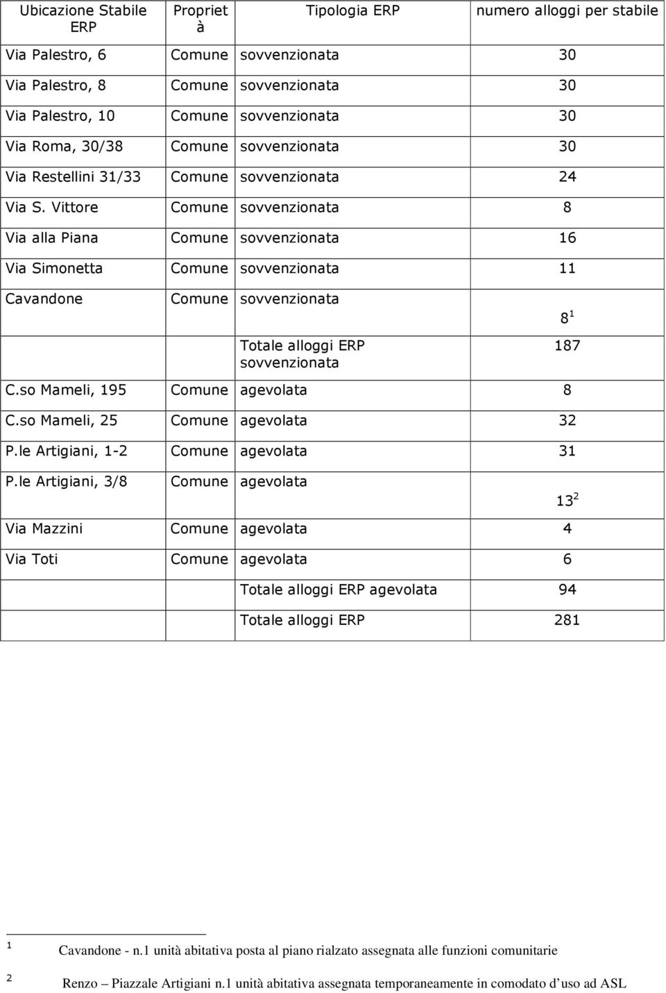 Vittore Comune sovvenzionata 8 Via alla Piana Comune sovvenzionata 16 Via Simonetta Comune sovvenzionata 11 Cavandone Comune sovvenzionata Totale alloggi ERP sovvenzionata 8 1 187 C.