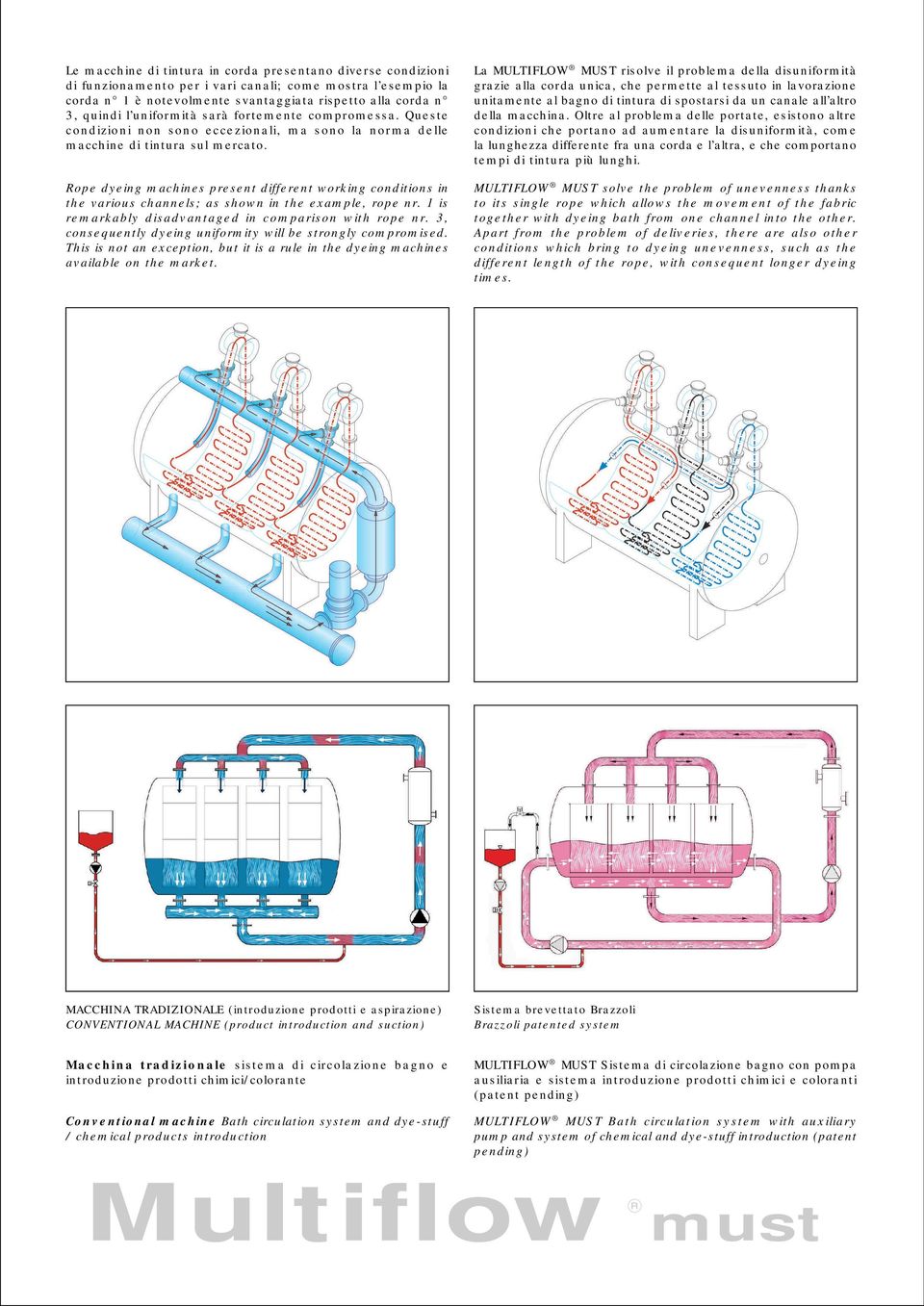 Rope dyeing machines present different working conditions in the various channels; as shown in the example, rope nr. 1 is remarkably disadvantaged in comparison with rope nr.