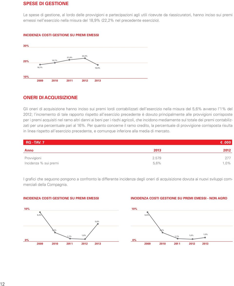 INCIDENZA COSTI GESTIONE SU PREMI EMESSI 30% 21,0% 22,2% 20% 19,7% 18,7% 18,9% 10% 2009 2010 2011 2012 2013 ONERI DI ACQUISIZIONE Gli oneri di acquisizione hanno inciso sui premi lordi contabilizzati