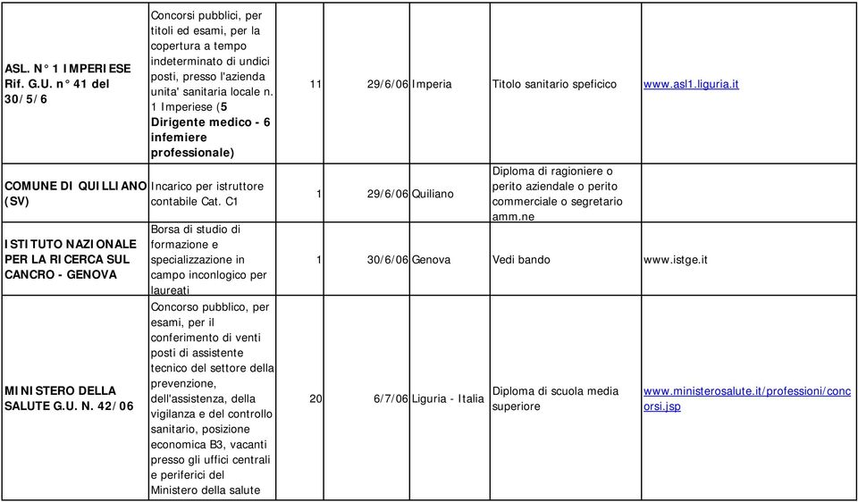 C1 Borsa di studio di formazione e specializzazione in campo inconlogico per laureati esami, per il conferimento di venti posti di assistente tecnico del settore della prevenzione, dell'assistenza,