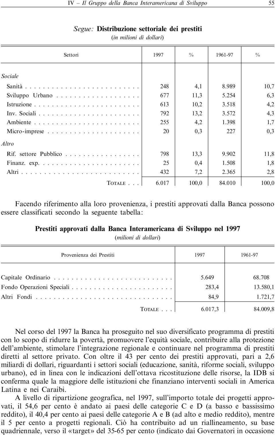 settore Pubblico.... 798 13,3 9.902 11,8 Finanz. exp.......... 25 0,4 1.508 1,8 Altri.......................... 432 7,2 2.365 2,8 TOTALE... 6.017 100,0 84.