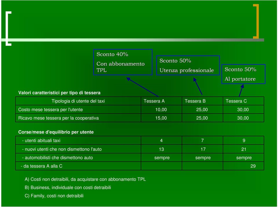 d'equilibrio per utente - utenti abituali taxi 4 7 9 - nuovi utenti che non dismettono l'auto 13 17 21 - automobilisti che dismettono auto sempre sempre