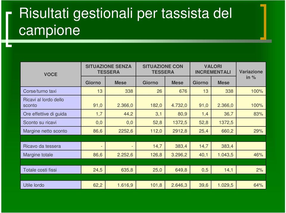 366,0 100% Ore effettive di guida 1,7 44,2 3,1 80,9 1,4 36,7 83% Sconto su ricavi 0,0 0,0 52,8 1372,5 52,8 1372,5 Margine netto sconto 86,6 2252,6 112,0 2912,8 25,4