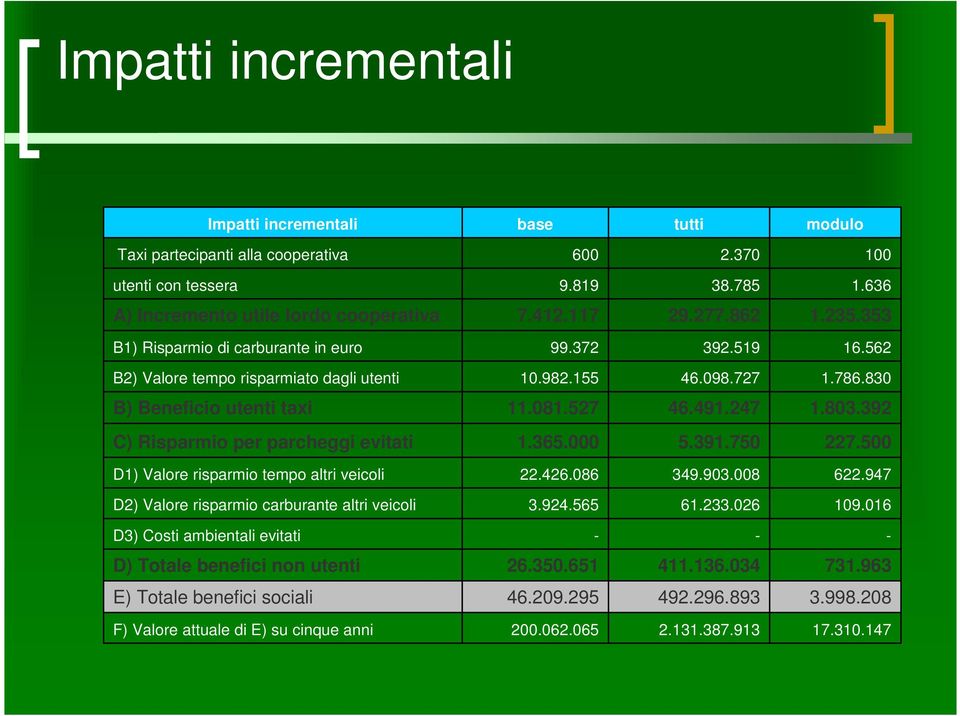 803.392 C) Risparmio per parcheggi evitati 1.365.000 5.391.750 227.500 D1) Valore risparmio tempo altri veicoli 22.426.086 349.903.008 622.947 D2) Valore risparmio carburante altri veicoli 3.924.