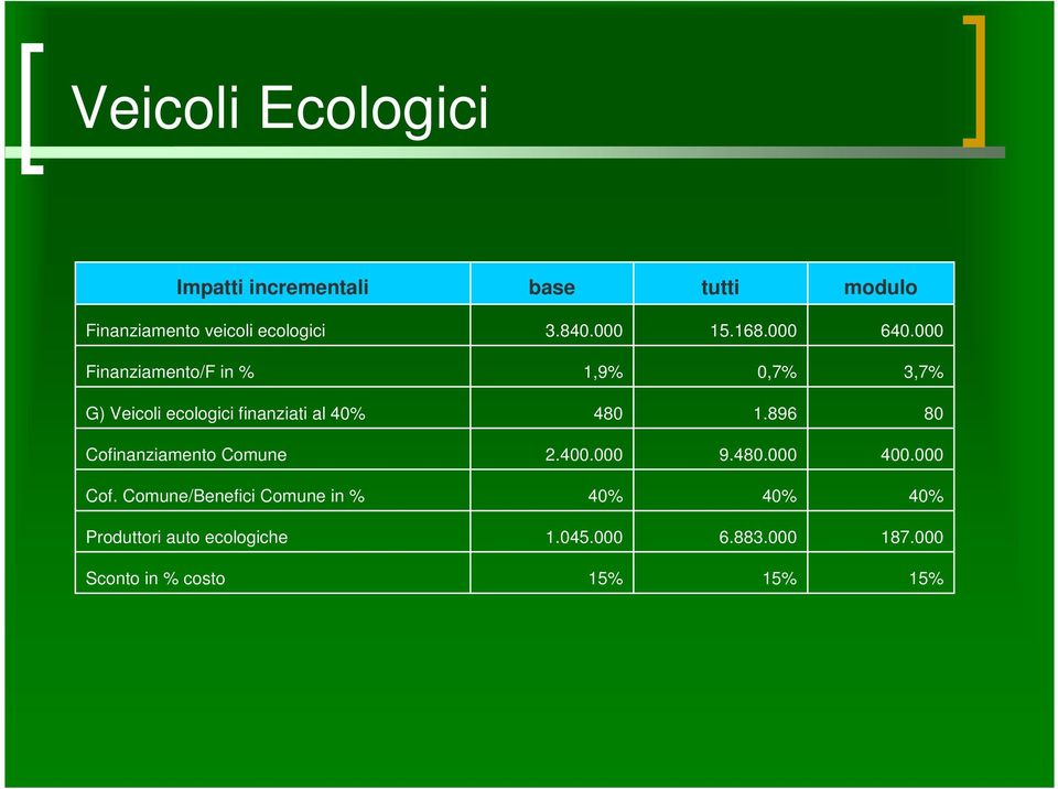 000 Finanziamento/F in % 1,9% 0,7% 3,7% G) Veicoli ecologici finanziati al 40% 480 1.