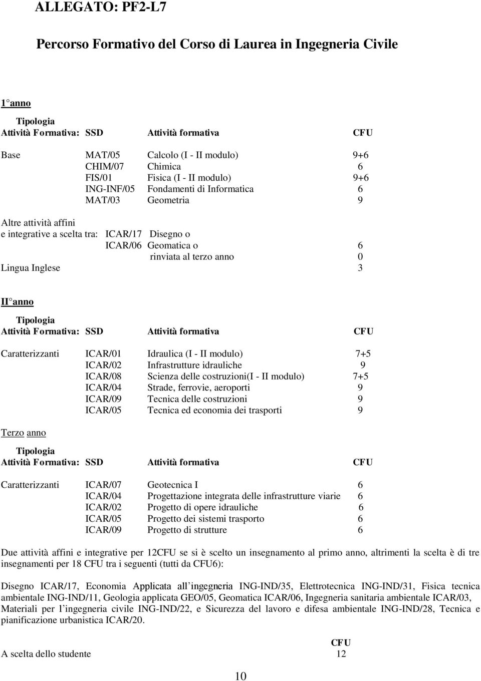 anno 0 Lingua Inglese 3 II anno Tipologia Attività Formativa: SSD Attività formativa CFU Caratterizzanti ICAR/01 Idraulica (I - II modulo) 7+5 ICAR/02 Infrastrutture idrauliche 9 ICAR/08 Scienza