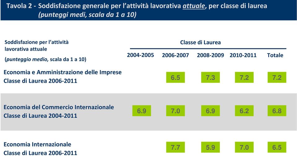 2009 2010 2011 Totale Economia e Amministrazione delle Imprese Classe di Laurea 2006 2011 6.5 7.3 7.2 7.